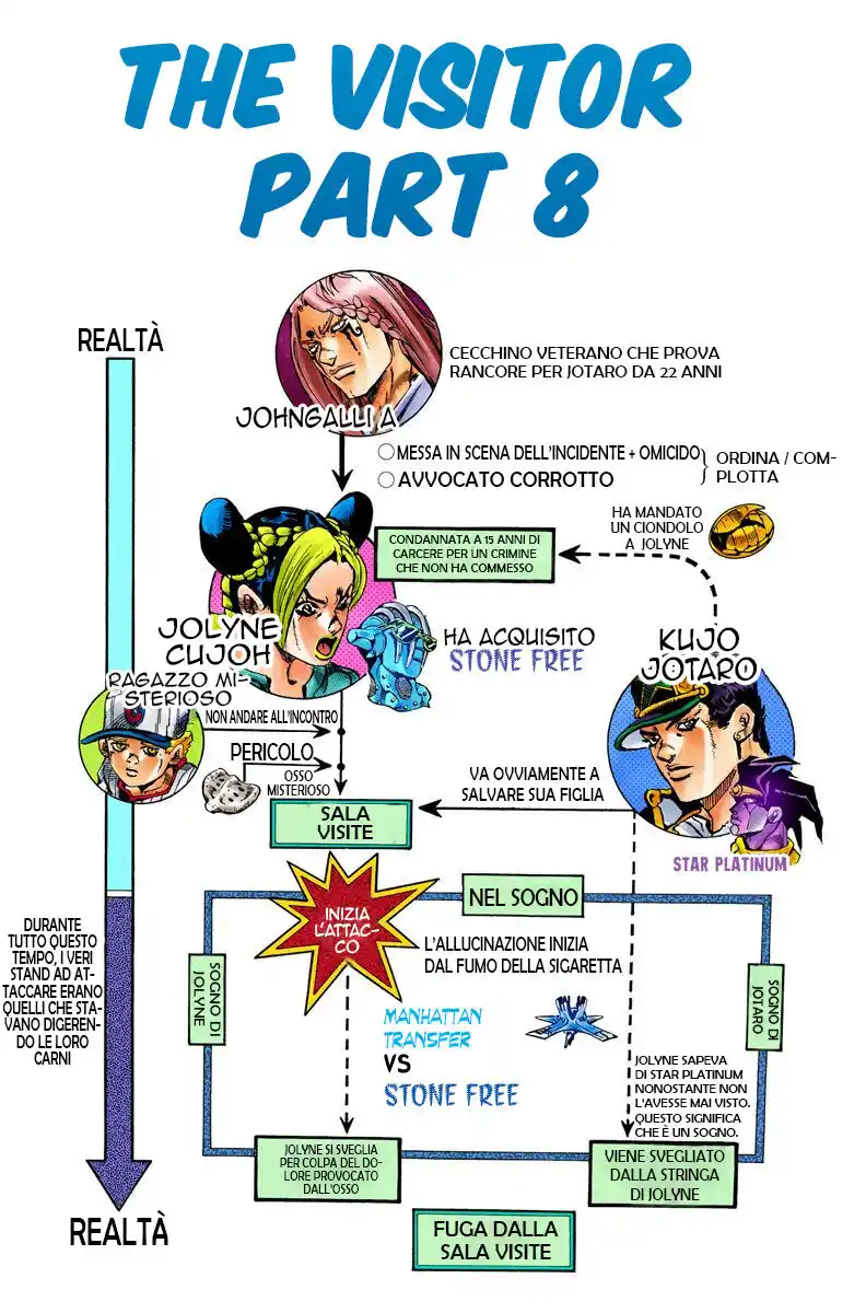 JoJo's Bizarre Adventure Part 6 - Stone Ocean (Official Colored) Capitolo 18 page 2